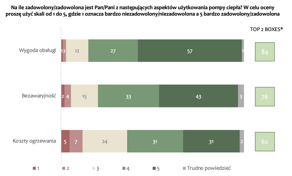 Polish heat pump owner survey (August 2025) - PORT PC